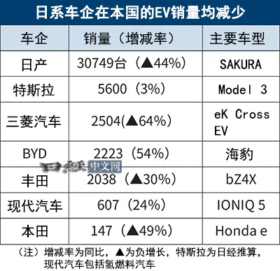 比亚迪在日纯电车型销量超越丰田！