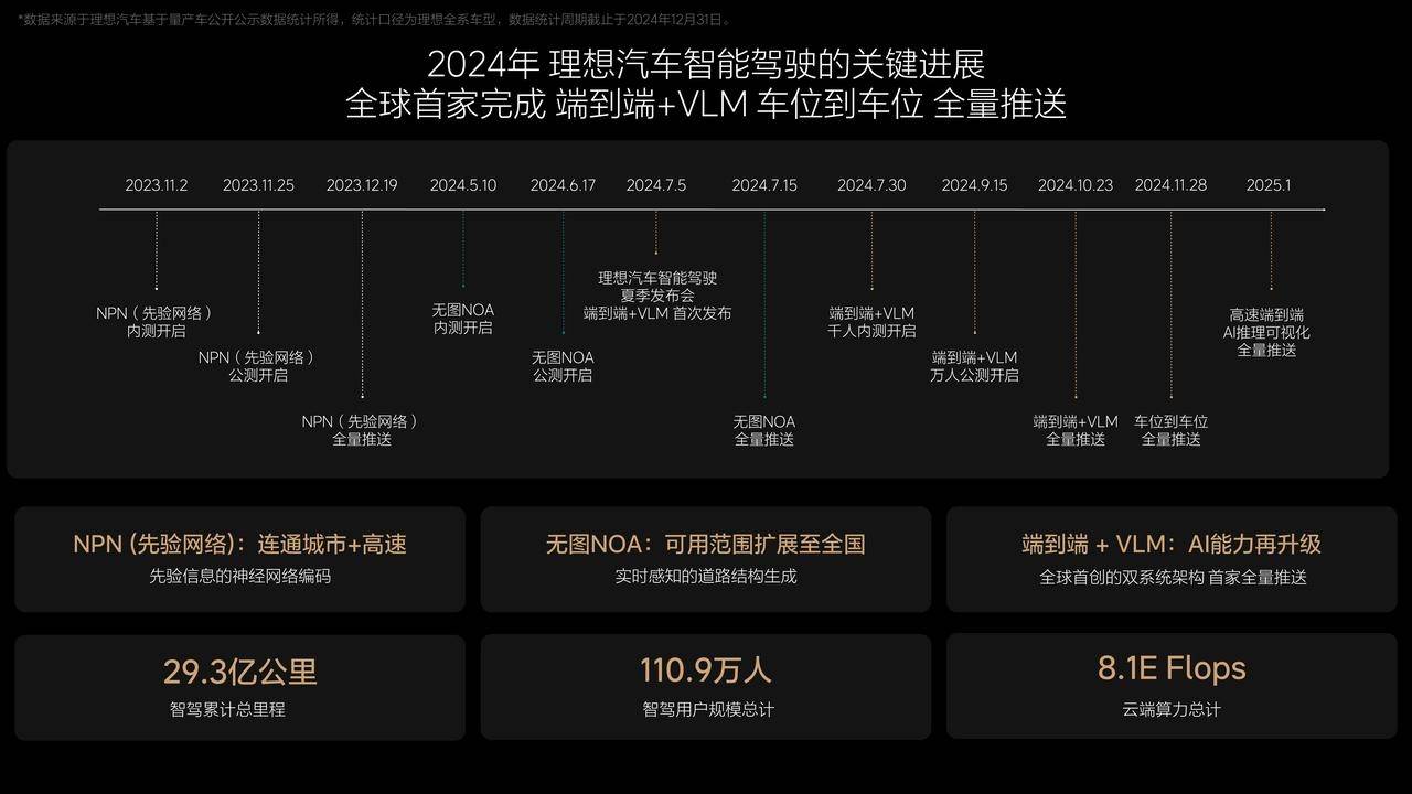 体验理想OTA7.0，全场景端到端来了！AD Max V13.0竟对标FSD V13.2？