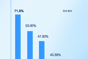 同比增长71.8%，比亚迪2024年汽车出口增速位列中国汽车品牌第一