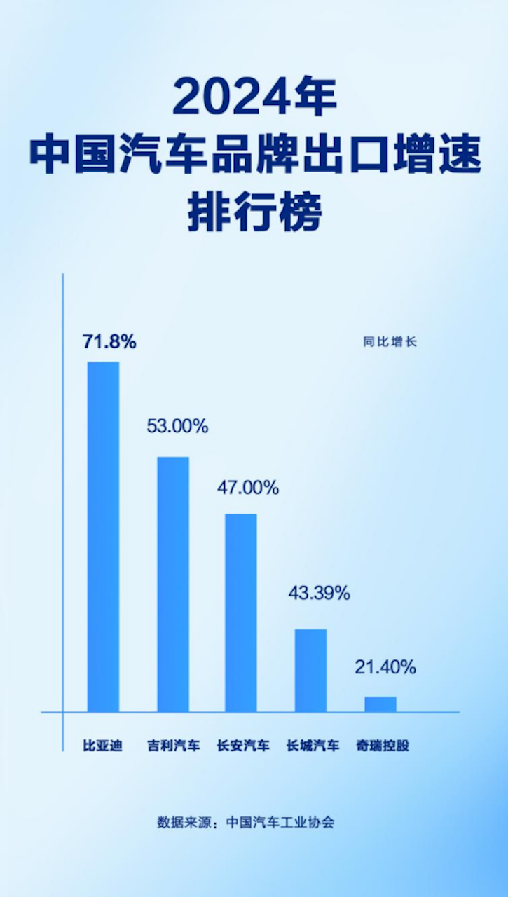同比增长71.8%  比亚迪2024年汽车出口增速位列中国汽车品牌第一