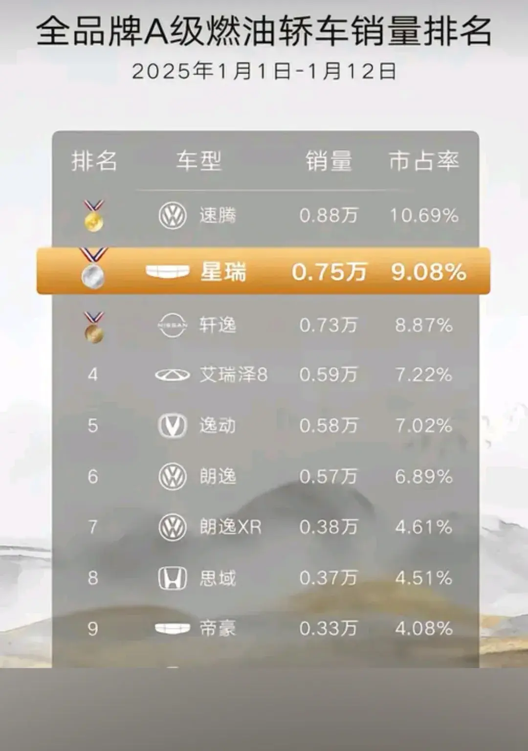 吉利星越L、星瑞、星愿、星舰7多款车型销量爆表