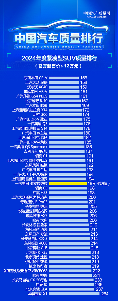 别瞎买 最新紧凑型SUV质量排名出炉 途岳第二 沃尔沃XC40第三