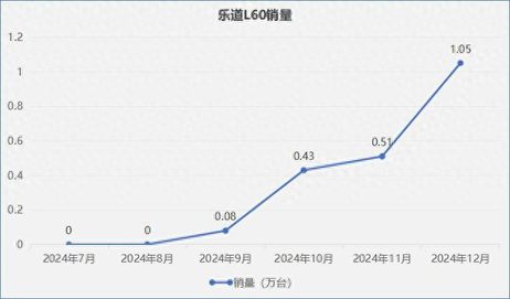 月销过万，为什么大家还是不看好乐道L60