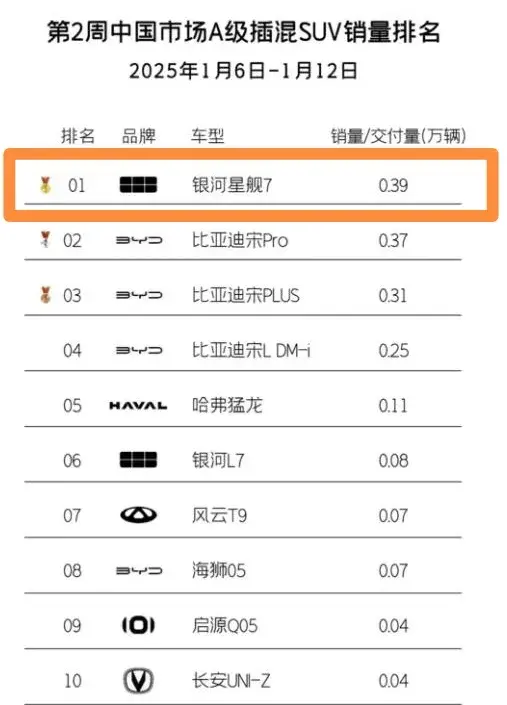 吉利星越L、星瑞、星愿、星舰7多款车型销量爆表