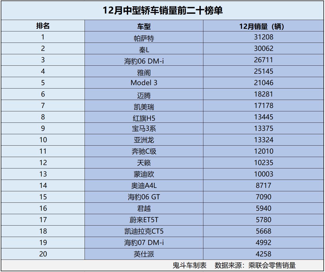 12月中型轿车销量榜单变化大 十三款销量过万 帕萨特反超秦L