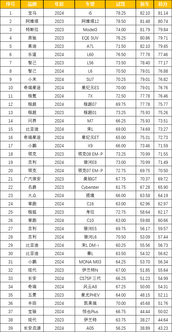 2024年拆了39辆车，就问谁能做到？