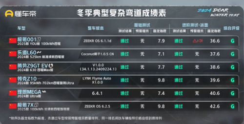 懂车帝冬测智驾测试极氪很行啊