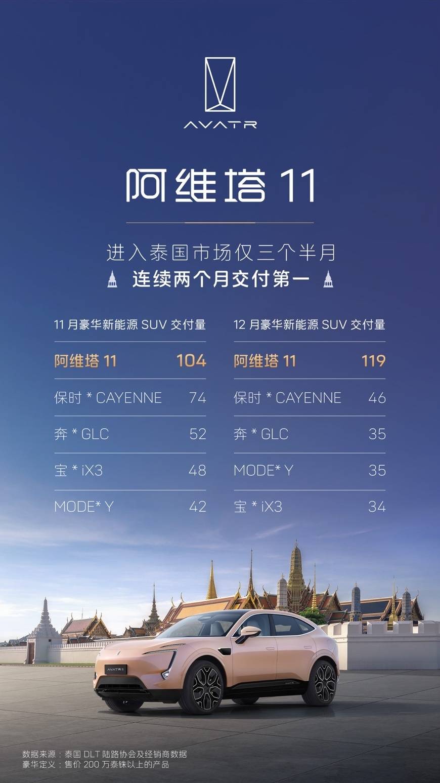 阿维塔11连续双月获泰国豪华新能源SUV交付量第一