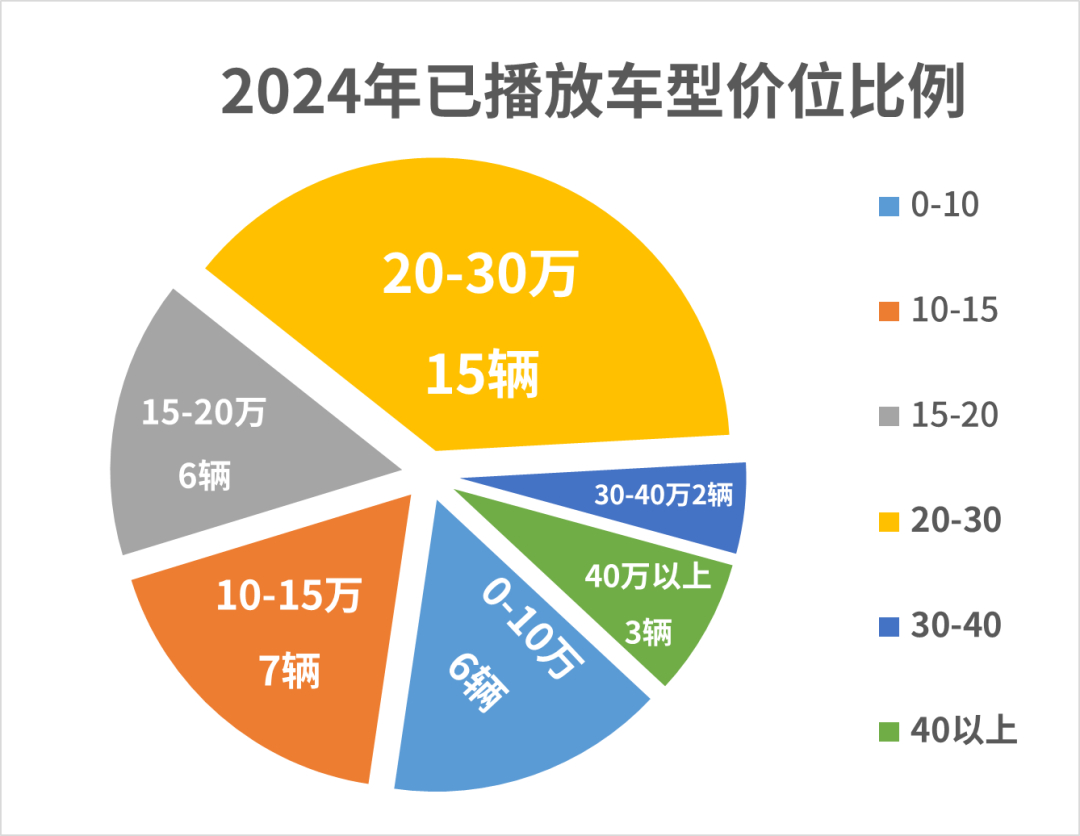 2024年拆了39辆车，就问谁能做到？