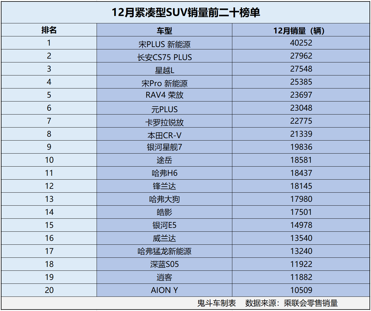 12月紧凑型SUV销量榜单卖爆了 8款销量过两万 星越L第三