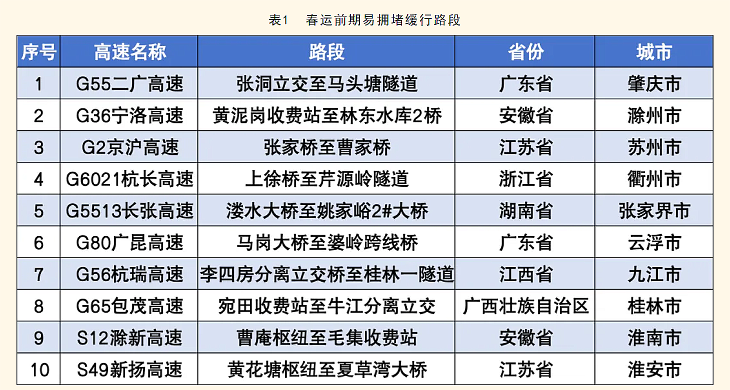 春节期间为何容易堵车，哪些路段更容易堵车