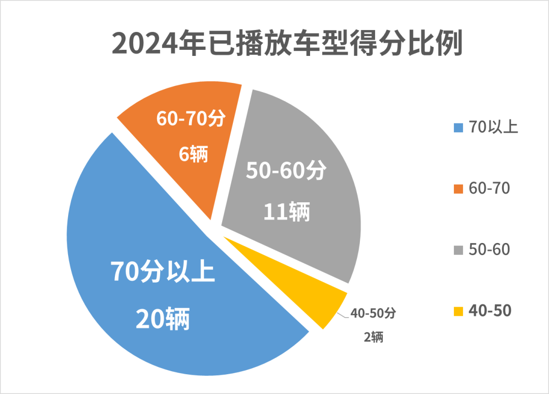 2024年拆了39辆车，就问谁能做到？