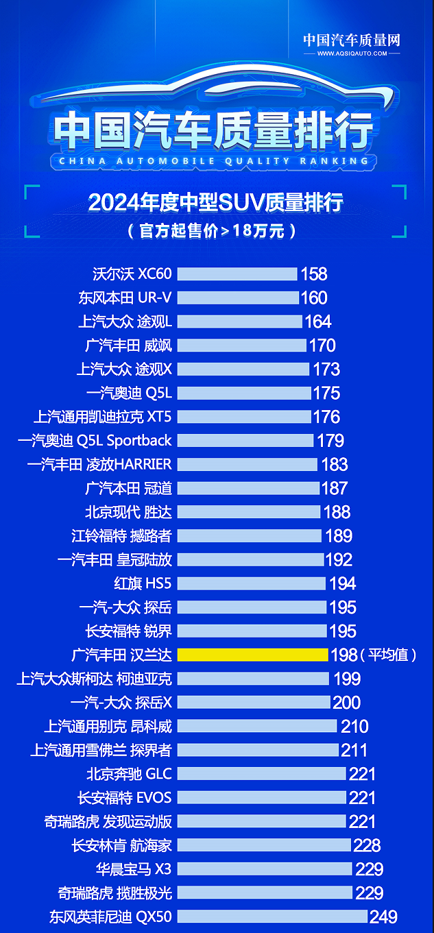 别乱出手 最新中型SUV质量排行出炉 途观L第三 一汽奥迪Q5L第六