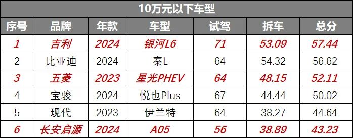 10万元以下，这几款车值得买