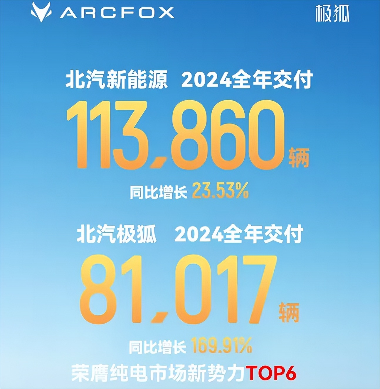 内卷下的强者！极狐2024年销81017辆逆势而上，怎么做到的？