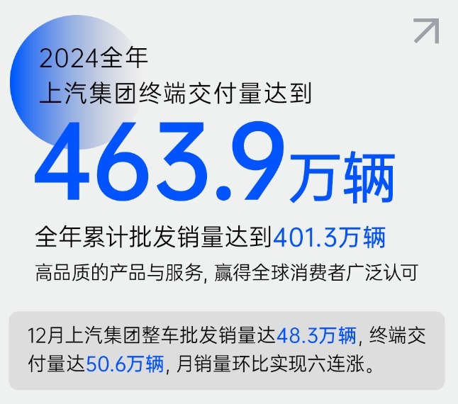 2024年终销量出炉：上汽集团逆风翻盘，累计销量超463万台！