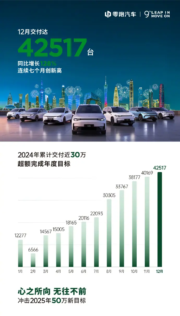 2024年新势力车企销量点评：理想/华为/零跑TOP3，谁最意外？