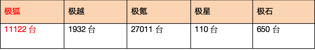 揭秘极狐上量秘密：同样价格，产品力更优；同样产品力，价格无敌
