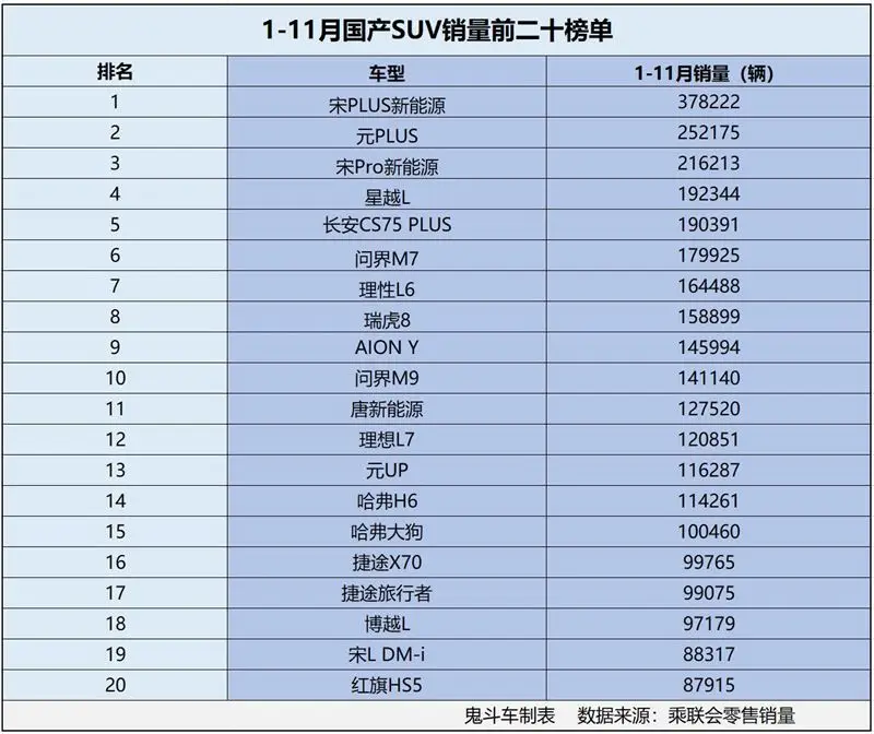 1-11月国产SUV销量很火爆 十五款销量过十万 星越L第四