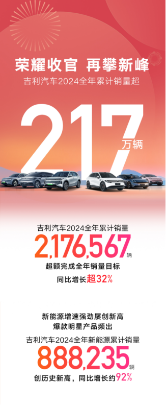 吉利汽车2024年销量突破217万辆 新能源销量破88万辆 均超额完成全年目标