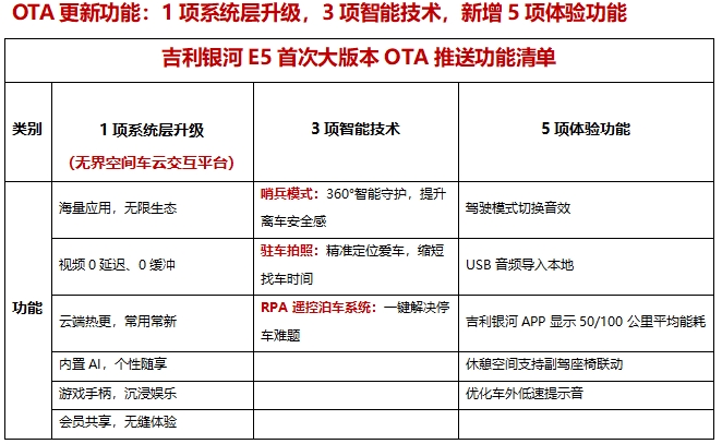 吉利银河E5首个大版本OTA推送 智能体验多维度提升