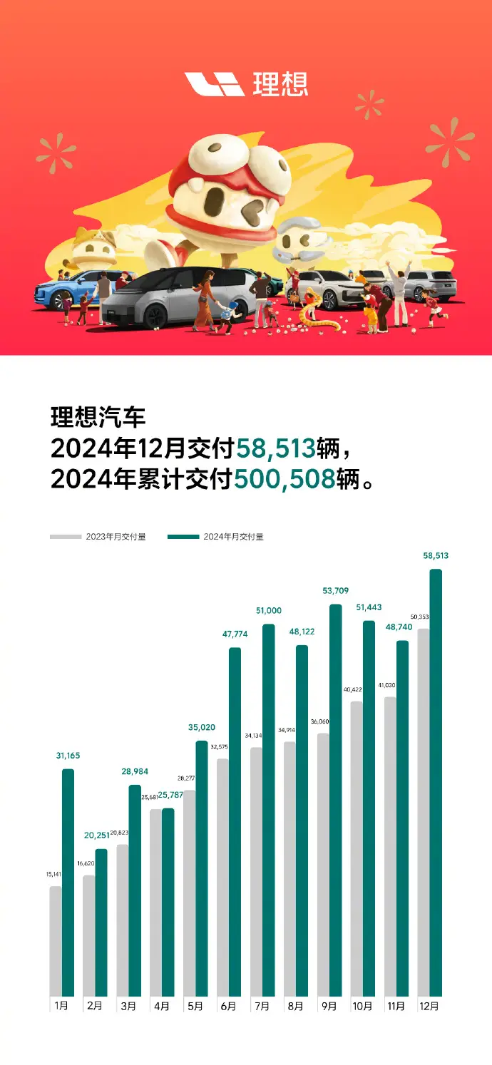 2024年新势力车企销量点评：理想/华为/零跑TOP3，谁最意外？