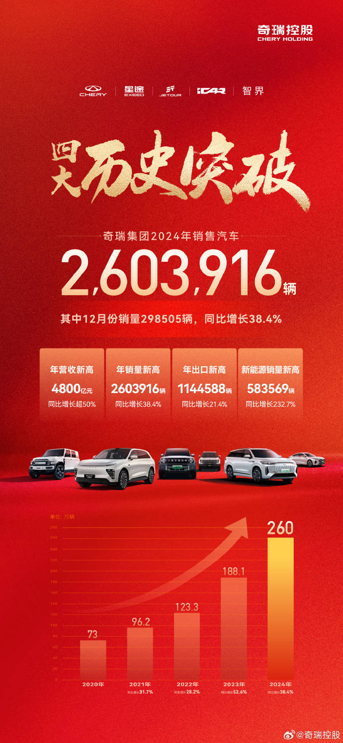 中国车企四大金刚2024年销量快报：比亚迪第一，吉利首破200万辆