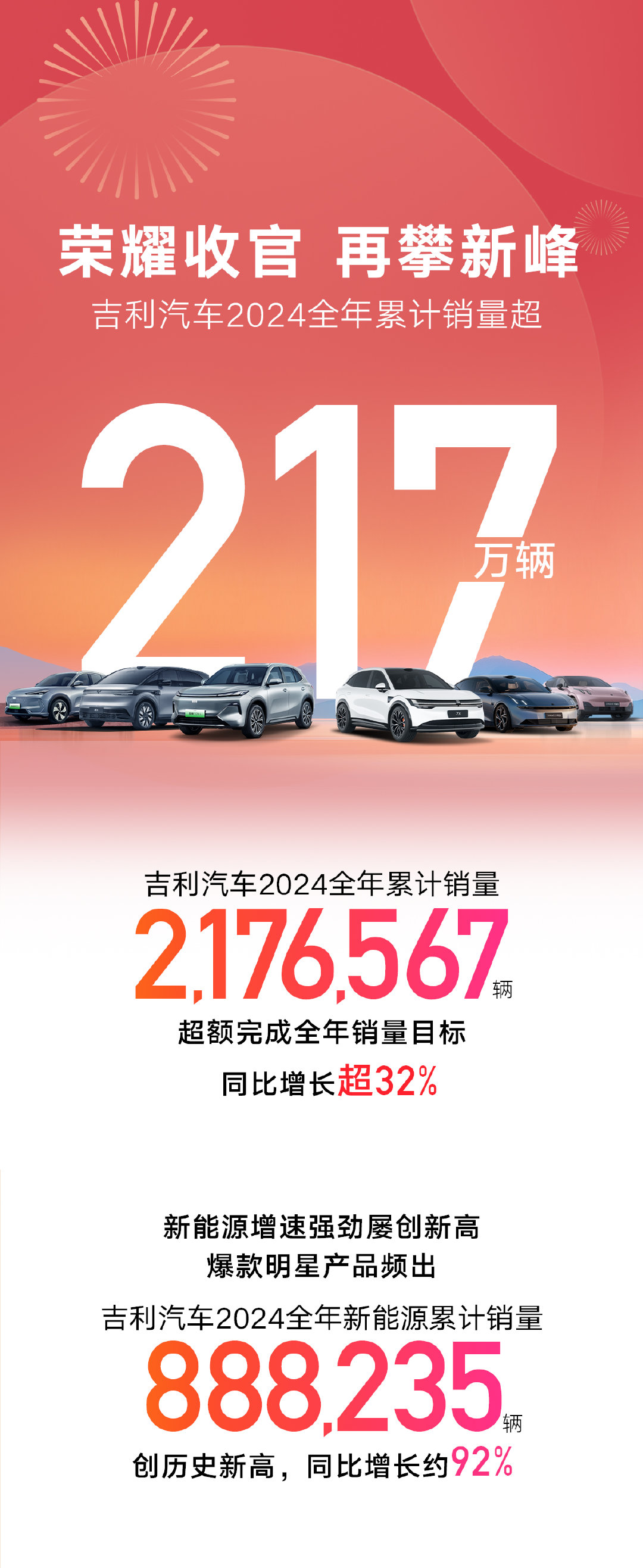 吉利汽车2024年销量突破217万辆 新能源销量破88万辆