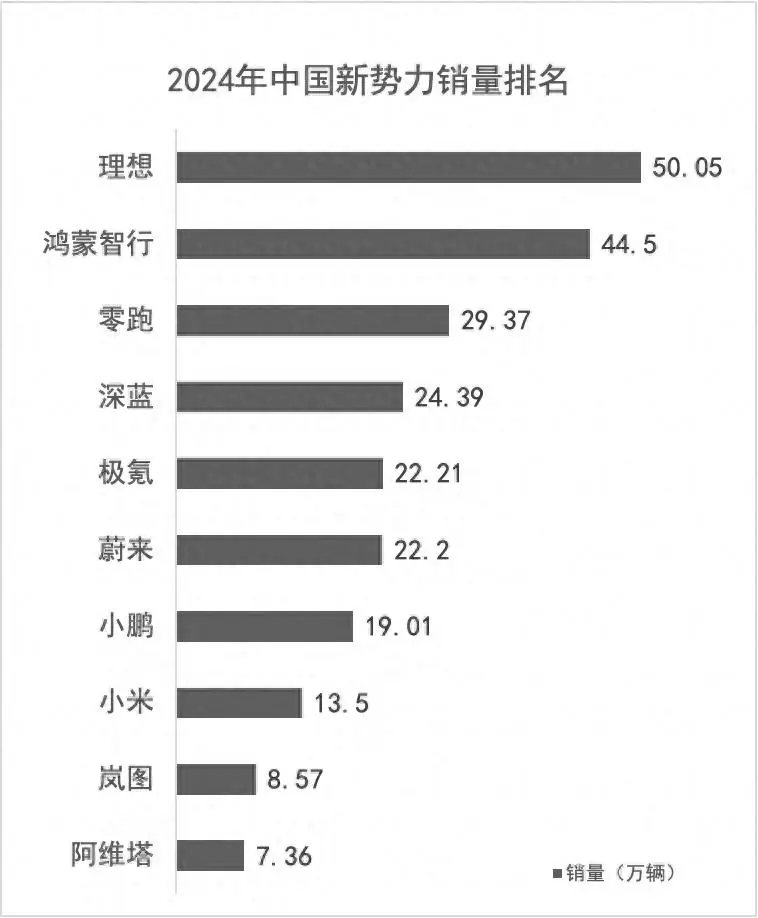 2024年新势力车企销量点评：理想/华为/零跑TOP3，谁最意外？