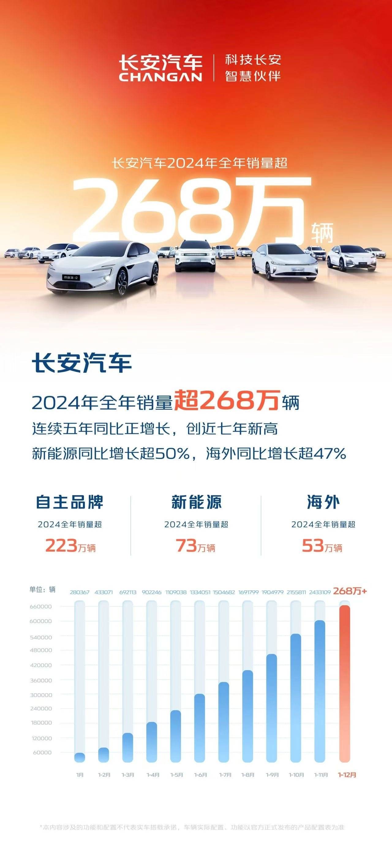 中国车企四大金刚2024年销量快报：比亚迪第一，吉利首破200万辆