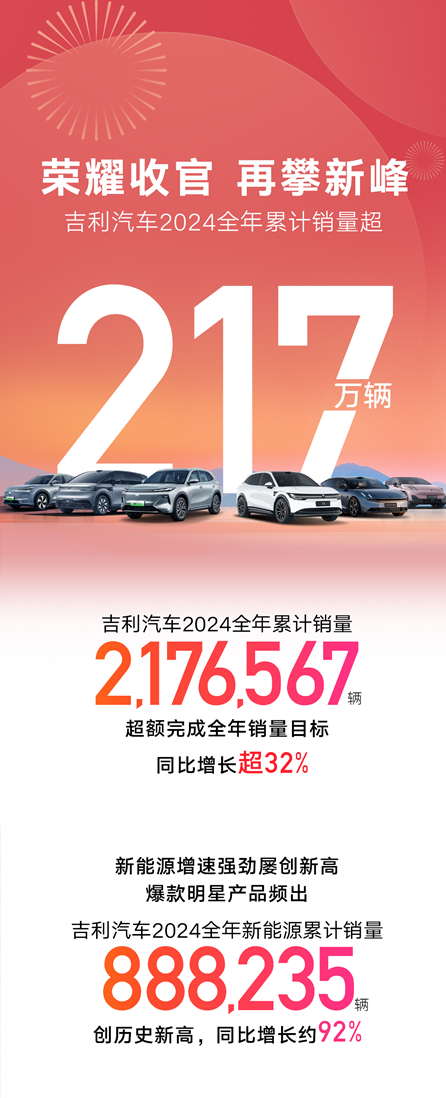 吉利汽车2024年销量突破217万辆，能源销量破88万辆 超额完成全年目标