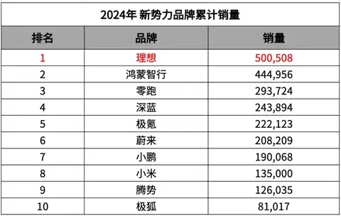 【E汽车】比特斯拉更快达成年销50万目标，理想创造行业新纪录！