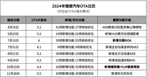 【E汽车】比特斯拉更快达成年销50万目标，理想创造行业新纪录！