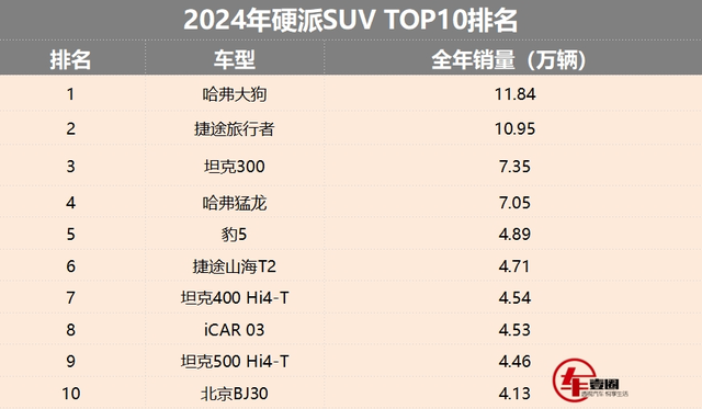 2024硬派SUV销量排名：哈弗大狗夺冠，豹5超坦克400 Hi4-T