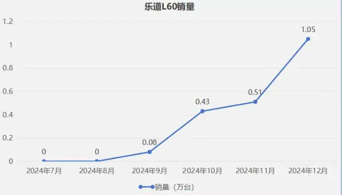 强制员工购车，不买就滚蛋！乐道L60这么缺订单吗？