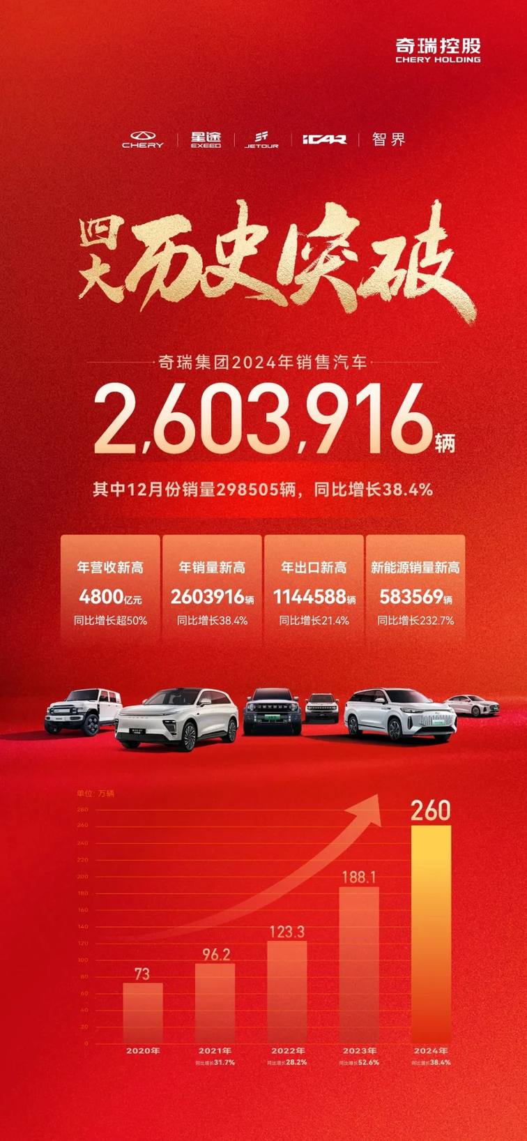 再次蝉联第一！奇瑞瑞虎冠军家族续写传奇