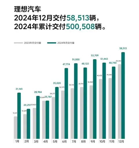 【E汽车】比特斯拉更快达成年销50万目标，理想创造行业新纪录！