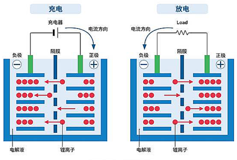 新能源汽车应该每天充电还是用完再充，哪种方式更加损伤电池？