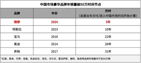 【E汽车】比特斯拉更快达成年销50万目标，理想创造行业新纪录！