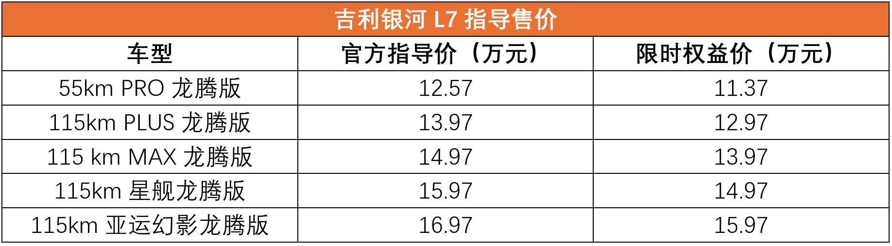 至高补贴1.6万元 限时权益价11.37万起的银河L7值得抄底吗？