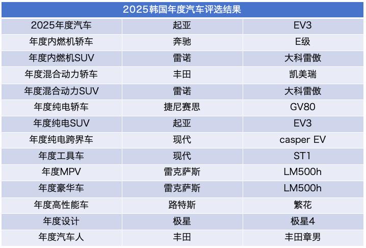 【韩系动向1465】起亚EV3获得韩国年度汽车！