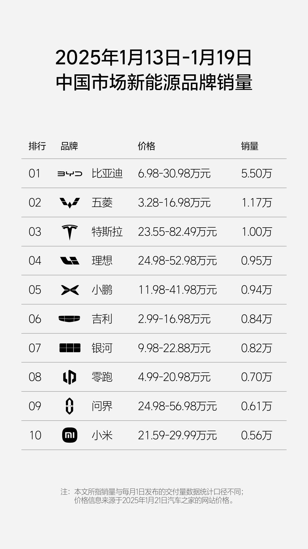 2025年第三周销量：蔚来周销0.28万辆回前十，吉利追到比亚迪一半