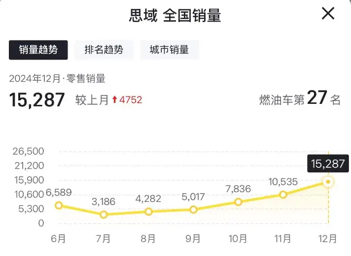 4.89万的吉利帝豪、7.99万的大众SUV！值得抄底3款油车！
