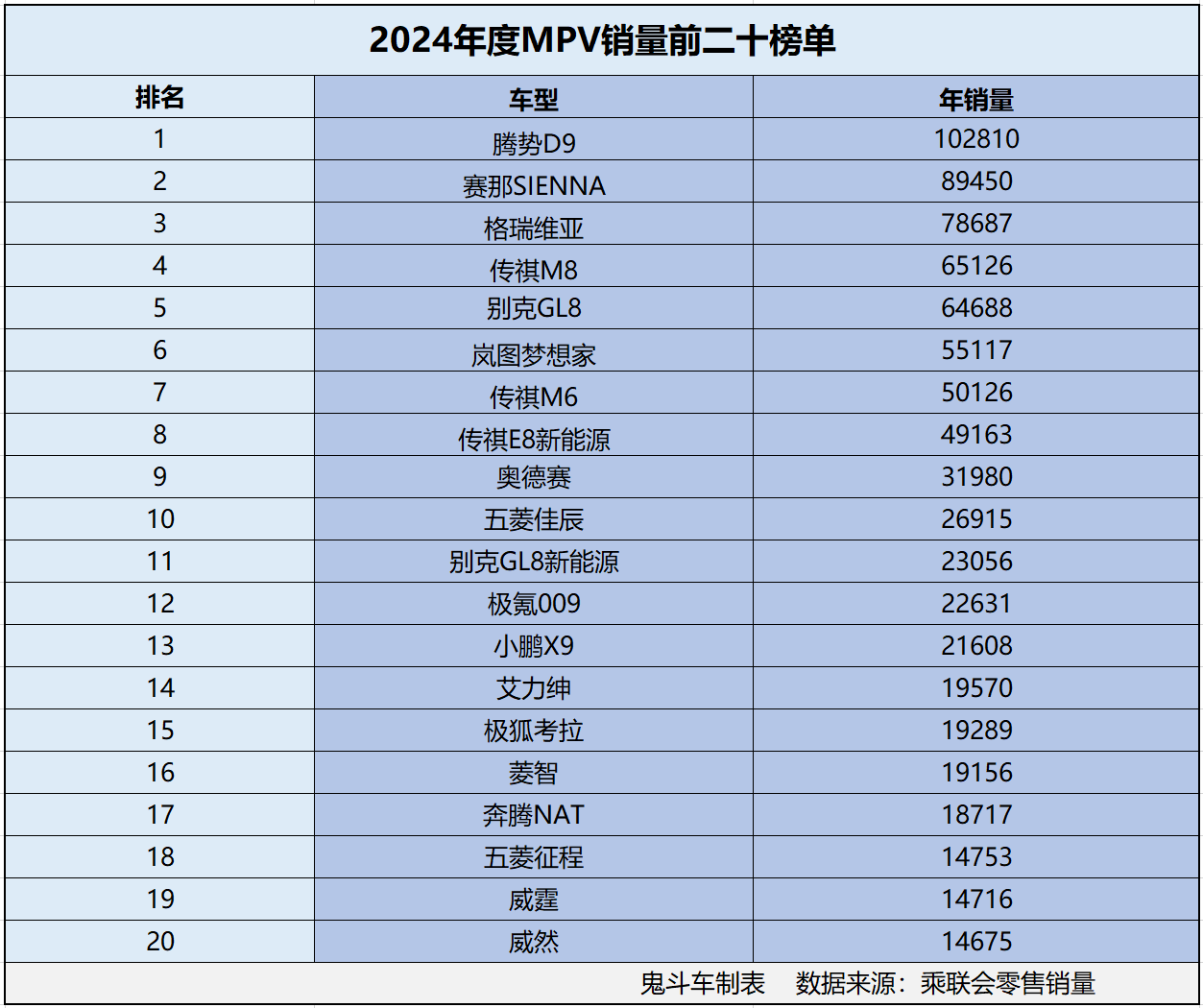 2024年度MPV销量榜单有点惨 仅一款销量过万 别克GL8第五