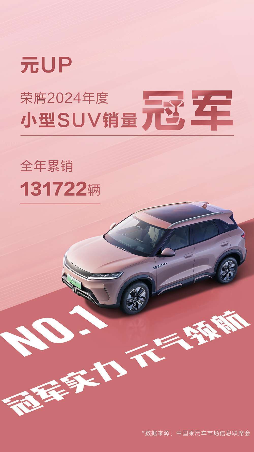 上市9个完整交付月即夺年度销冠，元UP开创小型SUV热销新纪录！