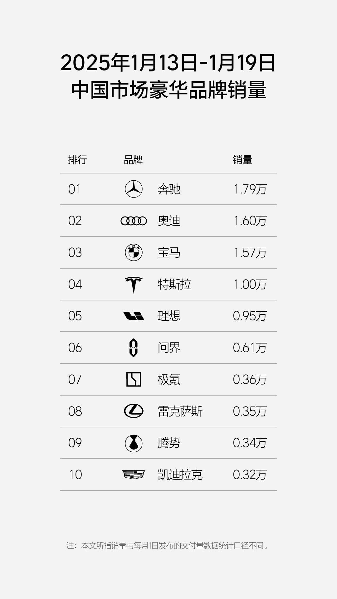2025年第三周销量：蔚来周销0.28万辆回前十，吉利追到比亚迪一半
