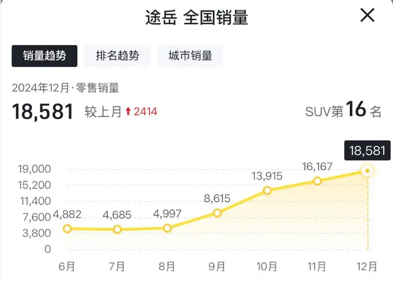 4.89万的吉利帝豪、7.99万的大众SUV！值得抄底3款油车！