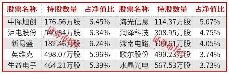 公募基金四季报披露落幕，朱少醒、张坤、雷志勇等新进调仓这些标的！