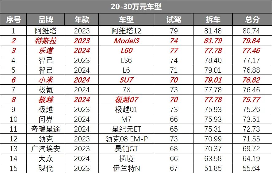 来聊聊20-30万之间，我们拆过的那些车