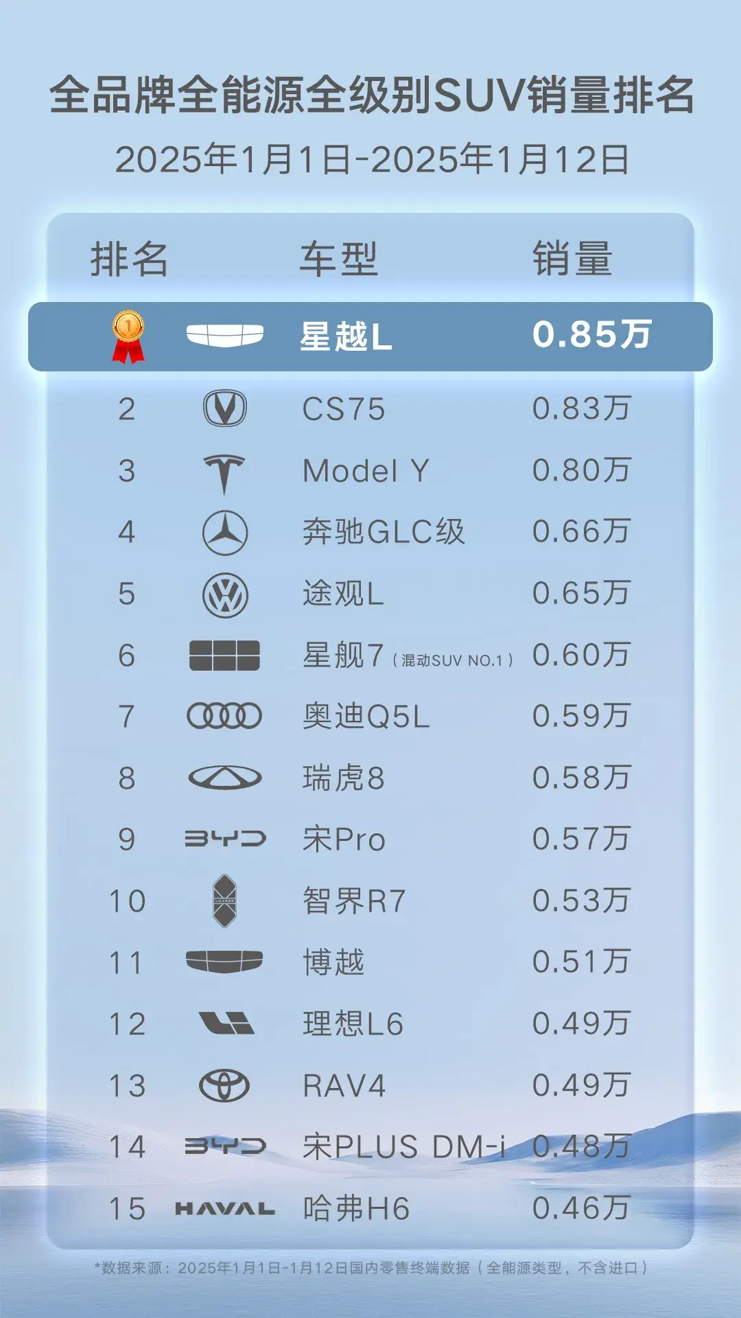 2024年销量将近30万辆，星越L扛起燃油SUV销量大旗
